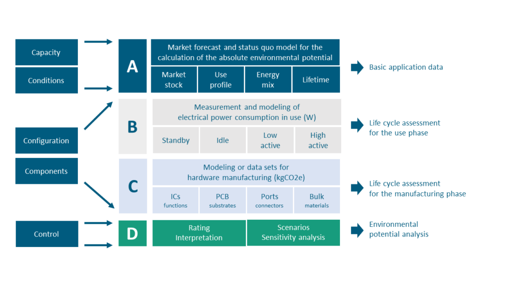 5-C method for the ecological assessment of technology systems Image: Fraunhofer IZM