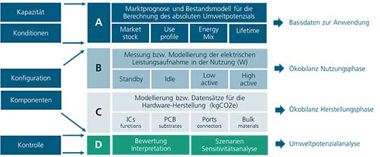 5-K method for the ecological assessment of technology systems Image: Fraunhofer IZM