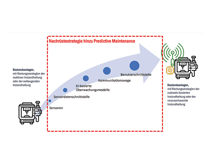 Schematische Darstellung der Nachrüstestrategie hinzu Predicitve Mainteance | © BTU Cottbus-Senftenberg I Martin Lautsch