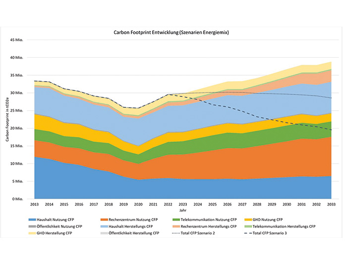 Diese Grafik zeigt die Entwicklung des Carbon Footprint für einzelne Teilbereiche wie z.B. Rechenzentren, sowie die Gesamt-CO2-Entwicklung in Abhängigkeit von Szenario 2 & 3. | © Fraunhofer IZM *Stand 4/2024: Modellversion ICT_CF_D_Mod_24-2