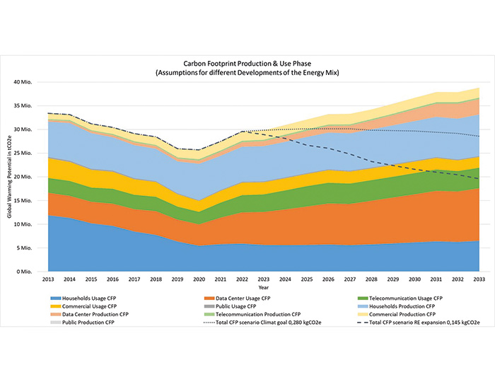 This graphic shows the development of the carbon footprint for individual sub-areas such as data centers, as well as the overall CO2 development depending on scenario 2 & 3. *As of 4/2024: Model version ICT_CF_D_Mod_24-2