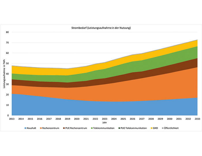 Diese Grafik bildet den Strombedarf in der Nutzungsphase ab und zeigt, dass dieser für Rechenzentren und die Telekommunikation seit 2020 ansteigt. | © Fraunhofer IZM *Stand 4/2024: Modellversion ICT_CF_D_Mod_24-2