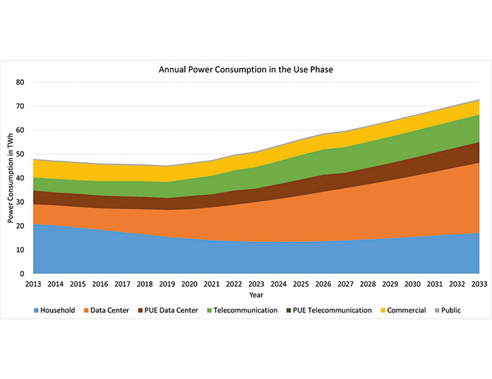 This graph depicts the electricity demand in the use phase and shows that this has been increasing for data centers and telecommunications since 2020. | © Fraunhofer IZM *As of 4/2024: Model version ICT_CF_D_Mod_24-2