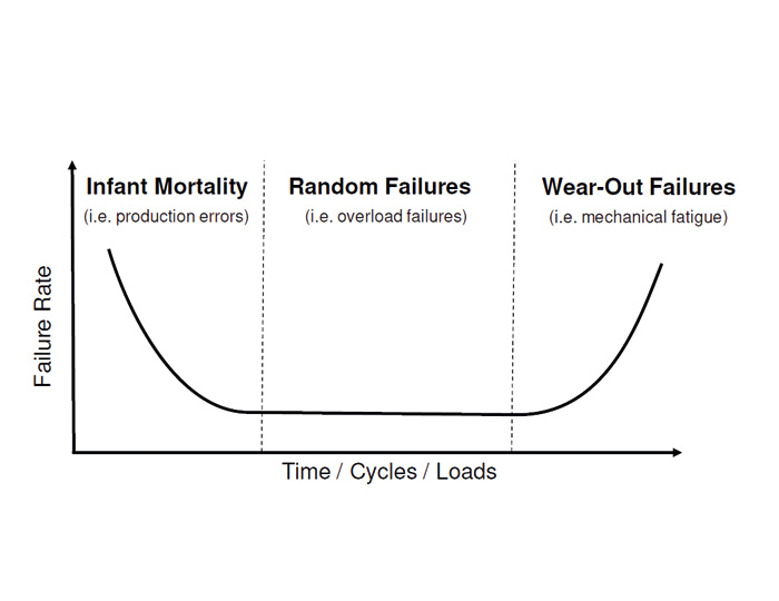 The “bathtub curve” describes the probability distribution over time with which components can fail. | © Fraunhofer IZM