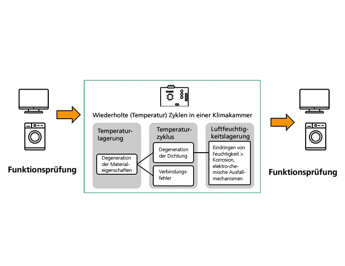 Für die ECUs wurde eine Testreihe entwickelt, die anwendungsnahe Probleme wie Hitze und Feuchtigkeit miteinbezieht. | © Fraunhofer IZM
