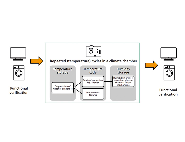 A series of tests was developed for the ECUs that takes into account application-related problems such as heat and humidity. | © Fraunhofer IZM