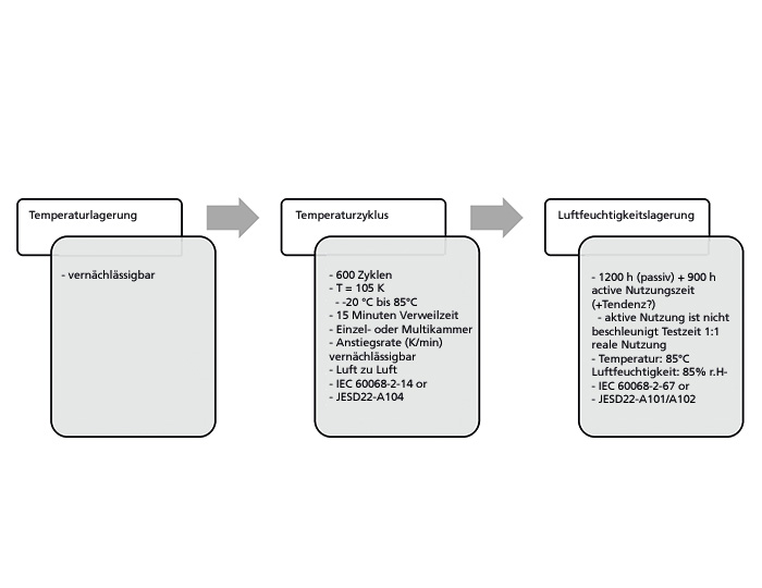 Definierte Testbedingungen für die ECU-Testreihe, die im PROMPT-Projekt entwickelt wurden. | © Fraunhofer IZM