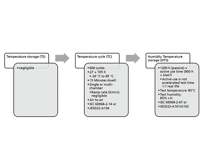 Defined test conditions for the ECU test series developed in the PROMPT project. | © Fraunhofer IZM